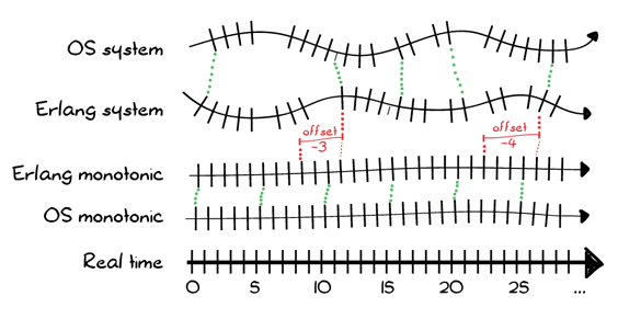 comparison of timelines for real time, os monotonic time, Erlang monotonic time, Erlang system time, and OS system time, with their respective synchronization points and offsets.