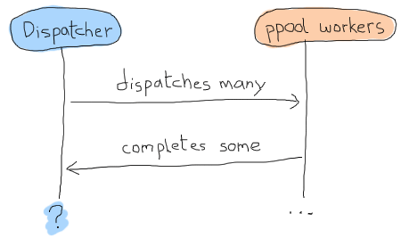 A diagram that shows that once you dispatch events, if you do not track them, there is no way to know if only some of them completed or if they all did