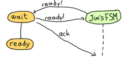 Our FSM receives ready!, sends ready! back (see the explanations below), and then sends 'ack' before moving to the ready state.