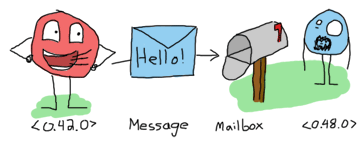 Message passing explained as a drawing, again