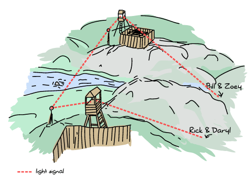 Two colonies are on top of hills, and there's a valley in between them, split in half by a third mountain and a river. Rick and Daryl are stuck south of that middle mountain, and Bill and Zoey are stuck north of it. The map shows beams of light shone from each survivor duo to their home base on top of the hill, and both home bases communicating together with another beam of light